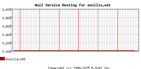 exsilia.net MX Hosting Market Share Graph