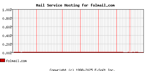 folmail.com MX Hosting Market Share Graph