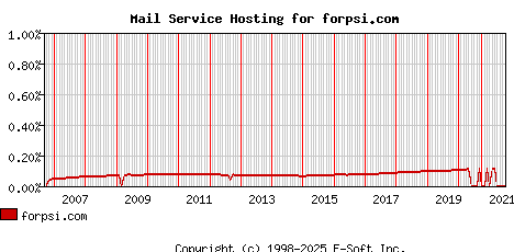 forpsi.com MX Hosting Market Share Graph