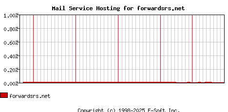 forwardsrs.net MX Hosting Market Share Graph