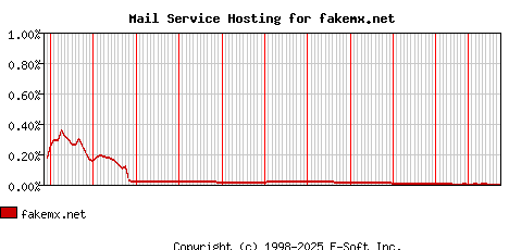 fakemx.net MX Hosting Market Share Graph