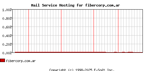 fibercorp.com.ar MX Hosting Market Share Graph