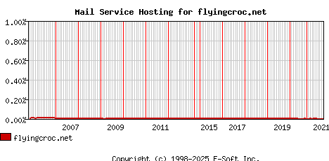 flyingcroc.net MX Hosting Market Share Graph