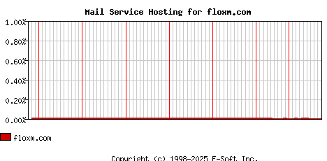 floxm.com MX Hosting Market Share Graph