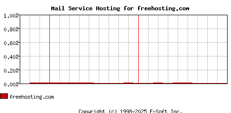 freehosting.com MX Hosting Market Share Graph