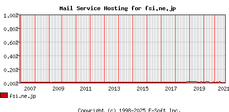 fsi.ne.jp MX Hosting Market Share Graph