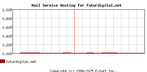 futurdigital.net MX Hosting Market Share Graph
