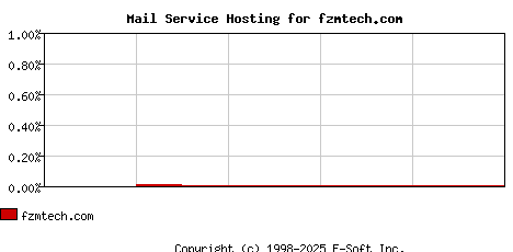 fzmtech.com MX Hosting Market Share Graph