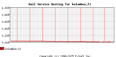 kolumbus.fi MX Hosting Market Share Graph