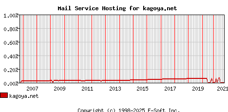 kagoya.net MX Hosting Market Share Graph