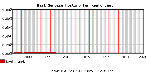 kenfor.net MX Hosting Market Share Graph