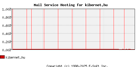 kibernet.hu MX Hosting Market Share Graph