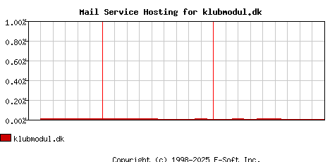 klubmodul.dk MX Hosting Market Share Graph