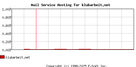 klubarbeit.net MX Hosting Market Share Graph