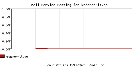 kraemer-it.de MX Hosting Market Share Graph