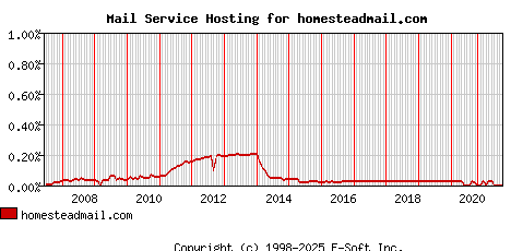 homesteadmail.com MX Hosting Market Share Graph