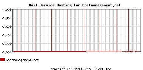 hostmanagement.net MX Hosting Market Share Graph