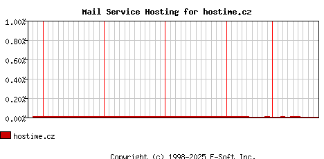 hostime.cz MX Hosting Market Share Graph