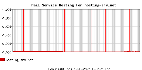 hosting-srv.net MX Hosting Market Share Graph