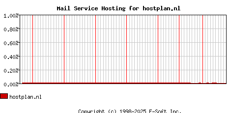 hostplan.nl MX Hosting Market Share Graph