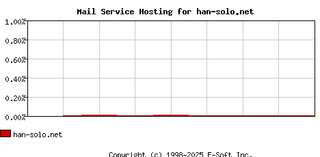 han-solo.net MX Hosting Market Share Graph