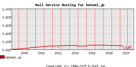 heteml.jp MX Hosting Market Share Graph