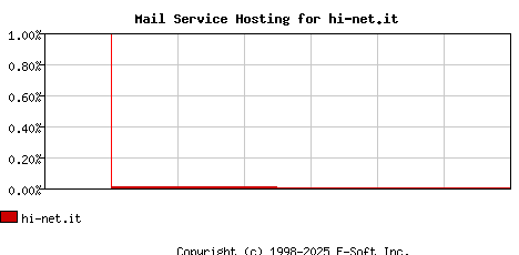 hi-net.it MX Hosting Market Share Graph