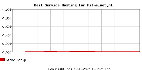 hitme.net.pl MX Hosting Market Share Graph