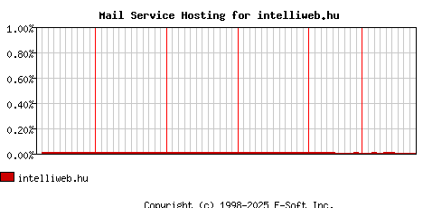 intelliweb.hu MX Hosting Market Share Graph