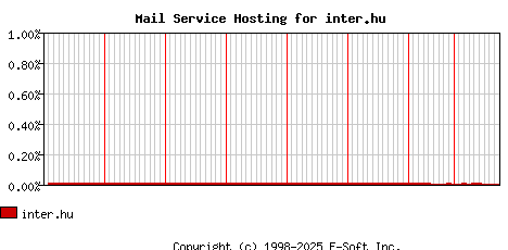inter.hu MX Hosting Market Share Graph