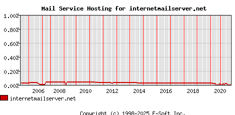 internetmailserver.net MX Hosting Market Share Graph