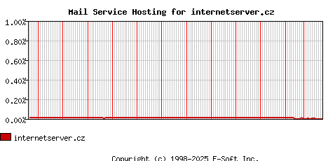 internetserver.cz MX Hosting Market Share Graph