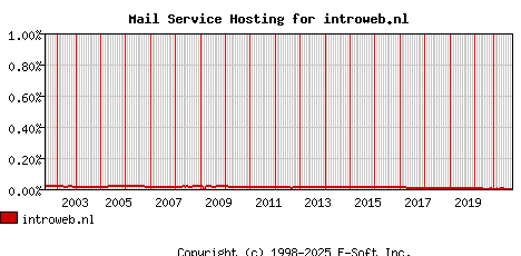 introweb.nl MX Hosting Market Share Graph