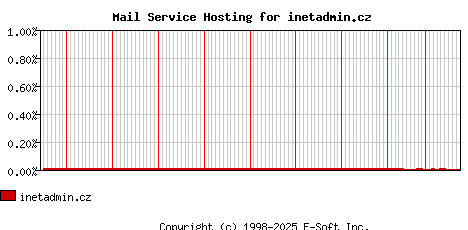 inetadmin.cz MX Hosting Market Share Graph