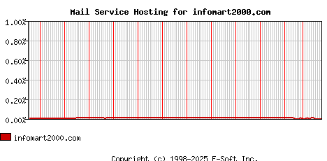 infomart2000.com MX Hosting Market Share Graph