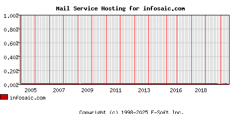 infosaic.com MX Hosting Market Share Graph