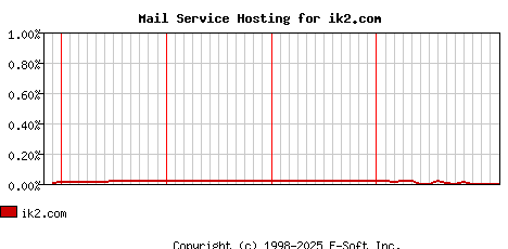 ik2.com MX Hosting Market Share Graph