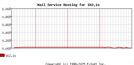 ik2.io MX Hosting Market Share Graph