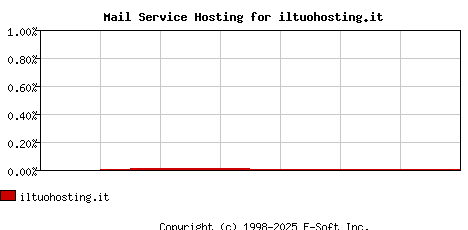 iltuohosting.it MX Hosting Market Share Graph