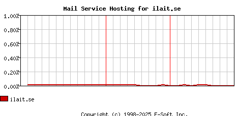 ilait.se MX Hosting Market Share Graph