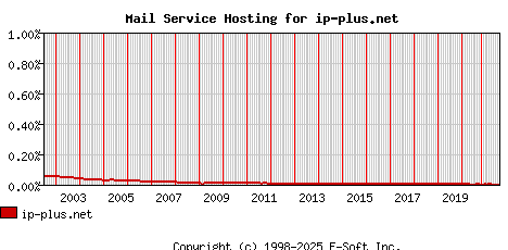 ip-plus.net MX Hosting Market Share Graph