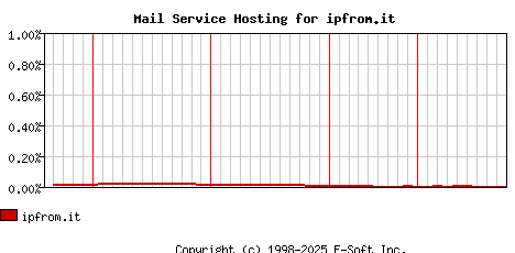 ipfrom.it MX Hosting Market Share Graph