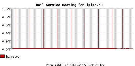 ipipe.ru MX Hosting Market Share Graph