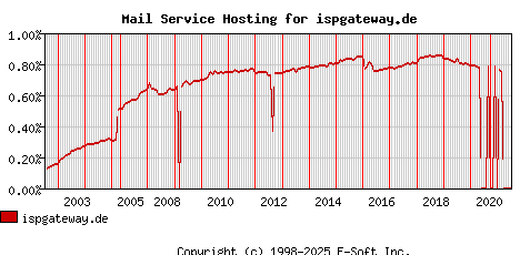 ispgateway.de MX Hosting Market Share Graph