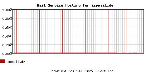 ispmail.de MX Hosting Market Share Graph