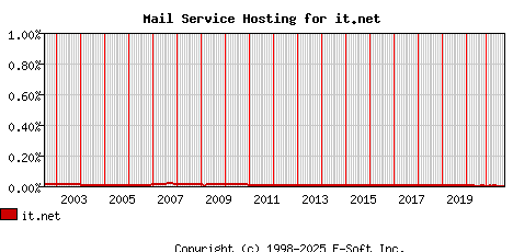 it.net MX Hosting Market Share Graph