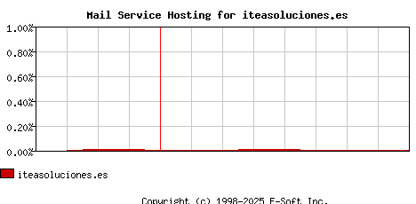 iteasoluciones.es MX Hosting Market Share Graph