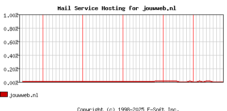 jouwweb.nl MX Hosting Market Share Graph