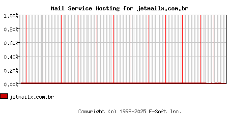 jetmailx.com.br MX Hosting Market Share Graph