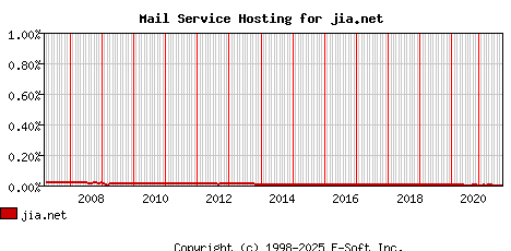 jia.net MX Hosting Market Share Graph